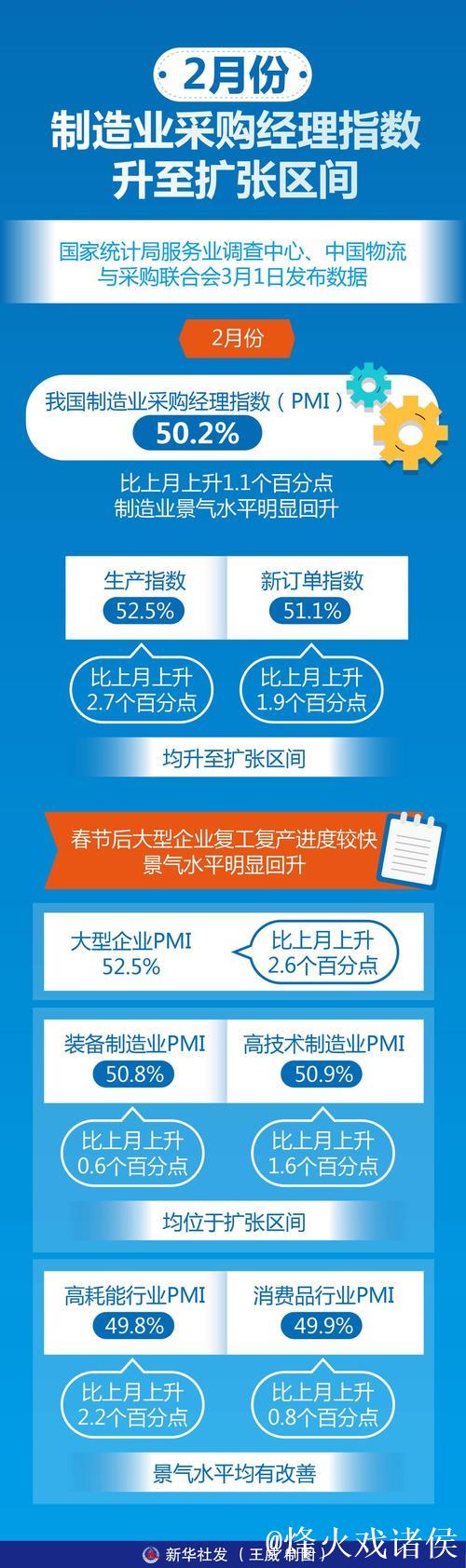 中国制造业采购经理指数重回扩张区间